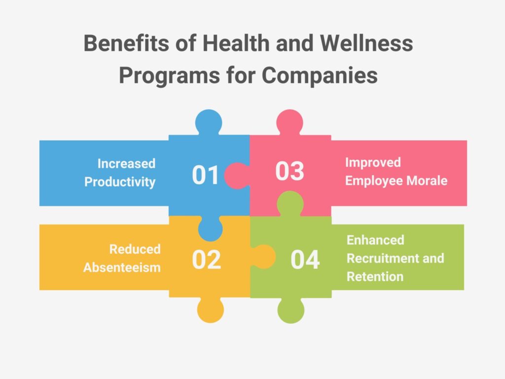 Benefits of Health and Wellness Programs for Companies