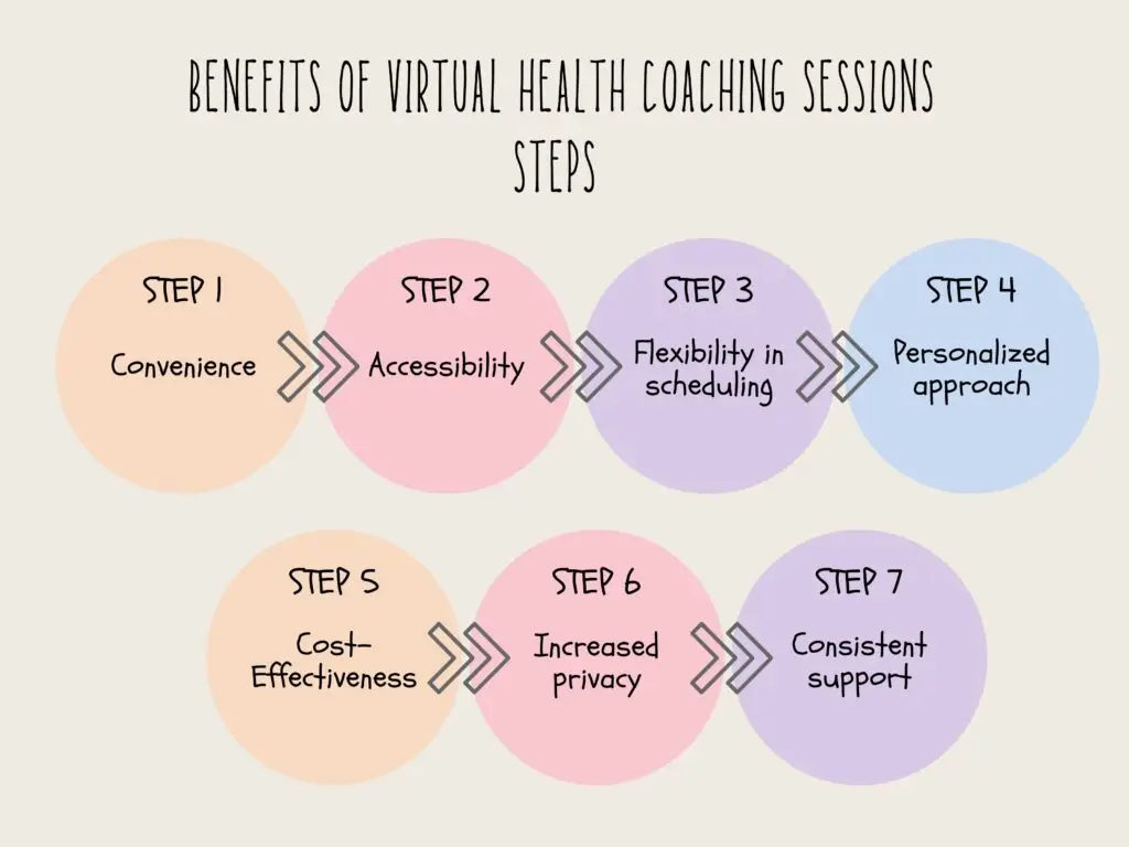 Benefits of Virtual Health Coaching Sessions