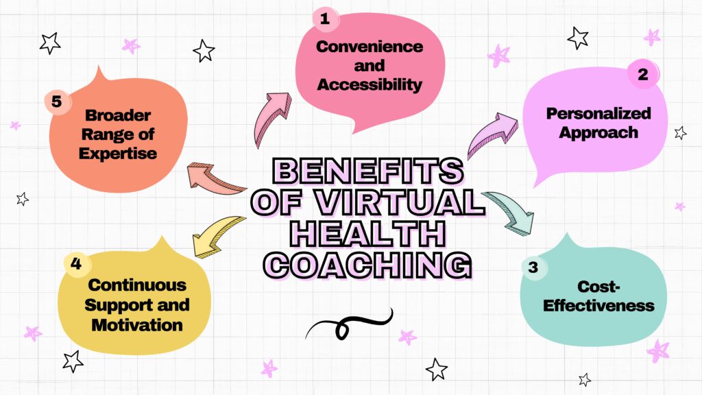 Benefits of Virtual Health Coaching