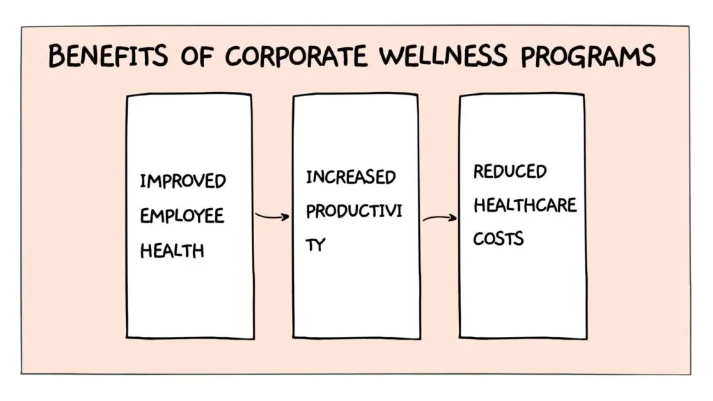 Benefits of Corporate Wellness Programs