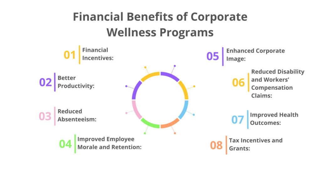 Financial Benefits of Corporate Wellness Programs