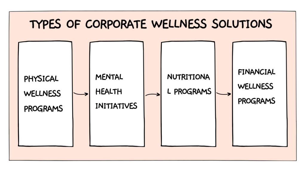 Types of Corporate Wellness Solutions