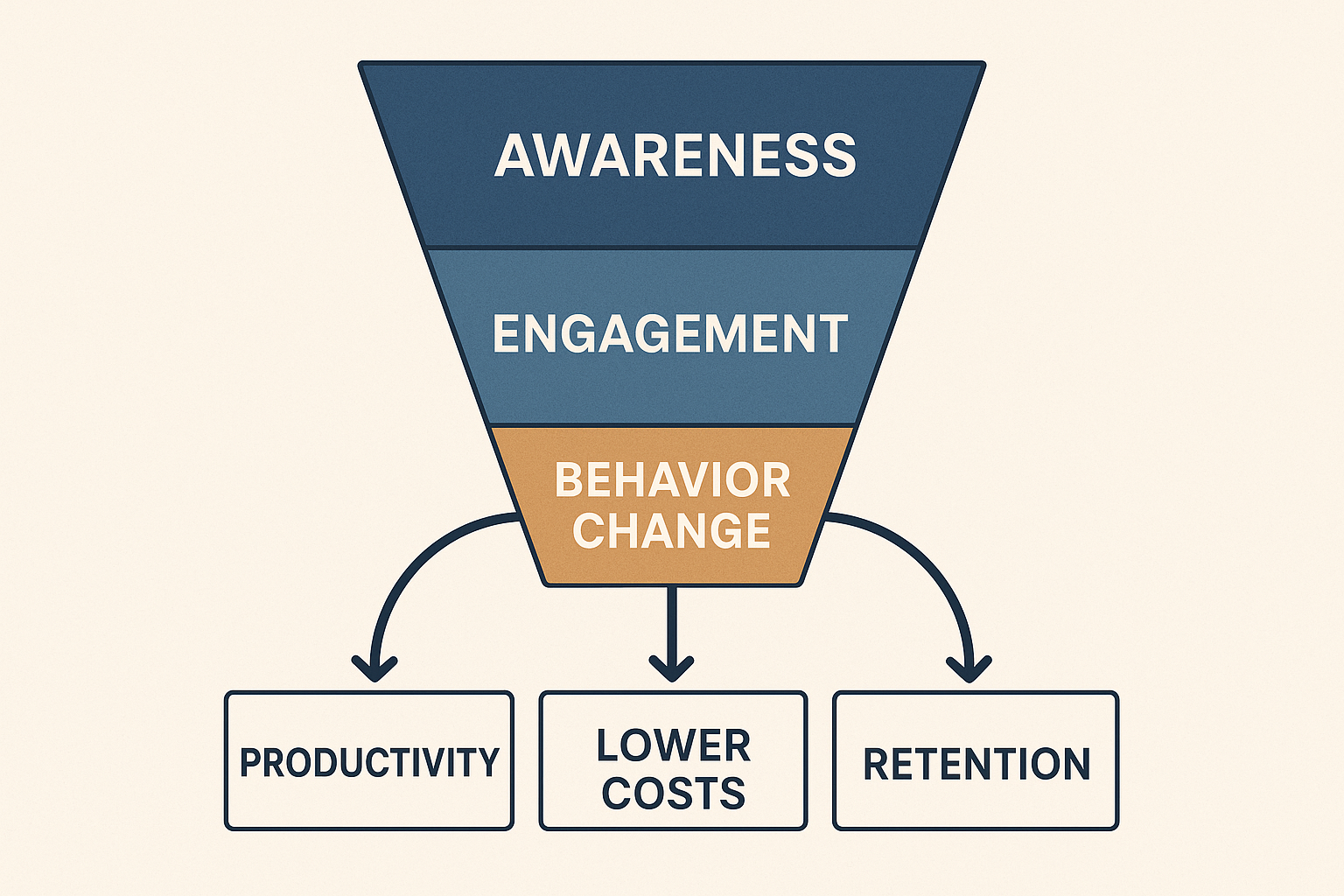 Visual funnel showing awareness, engagement, and behavior change leading to productivity, lower costs, and retention—illustrating employee wellness program ROI.
