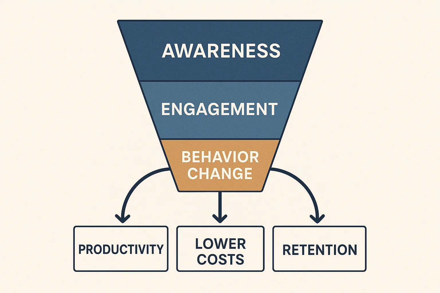 Visual funnel showing awareness, engagement, and behavior change leading to productivity, lower costs, and retention—illustrating employee wellness program ROI.