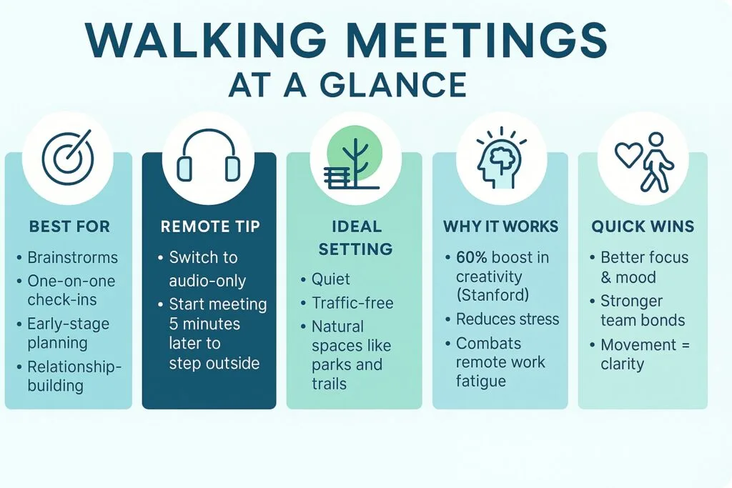 Infographic showing benefits, tips, and ideal settings for walking meetings, including remote and in-person options.