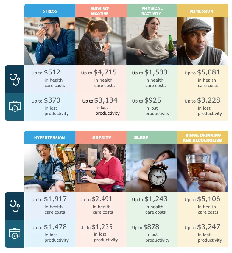 Visual summary of healthcare and productivity costs by habit