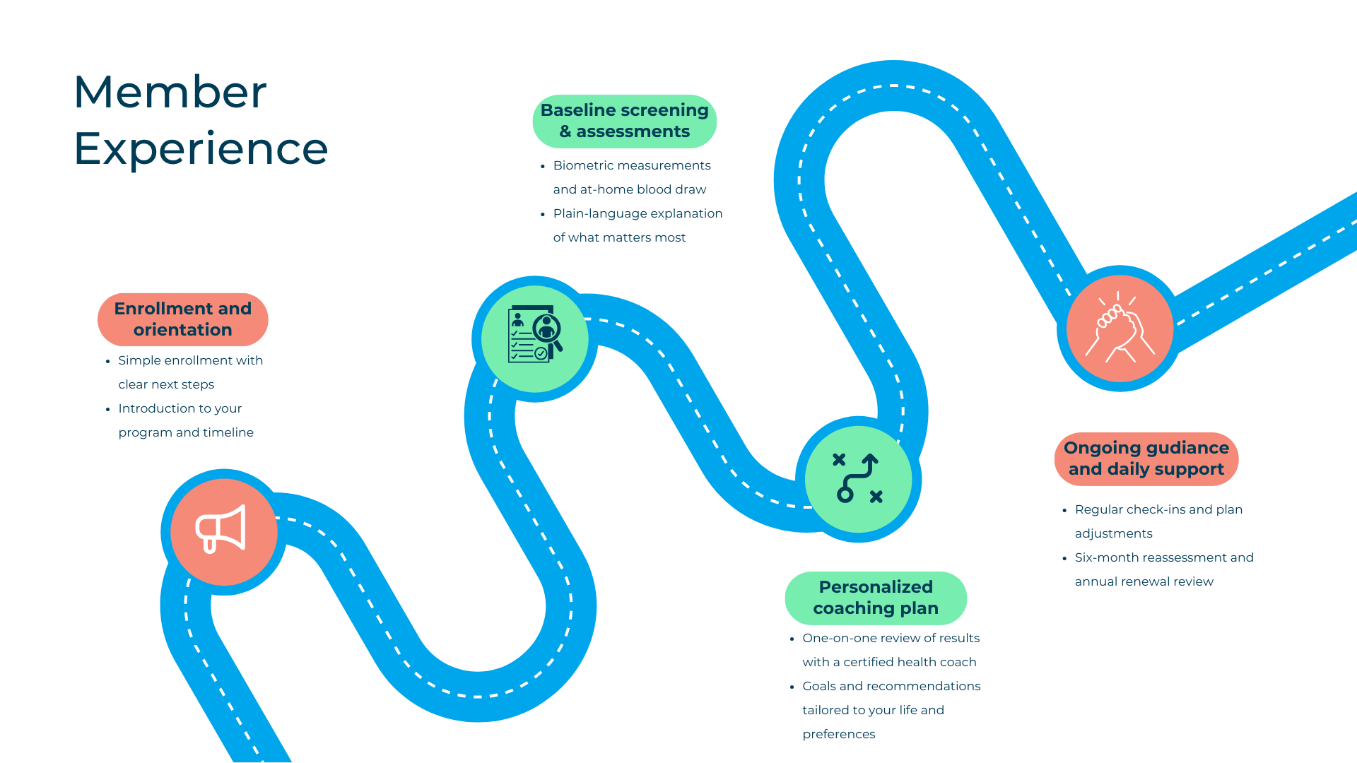 Avidon Functional Health member experience showing enrollment, baseline screening, personalized coaching, and ongoing habit support.