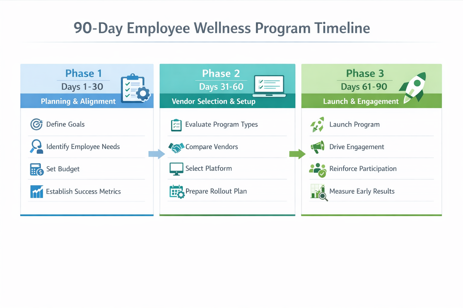 Infographic showing the 90-day employee wellness program timeline across three phases: Phase 1 Planning and Alignment Days 1-30, Phase 2 Vendor Selection and Setup Days 31-60, and Phase 3 Launch and Engagement Days 61-90