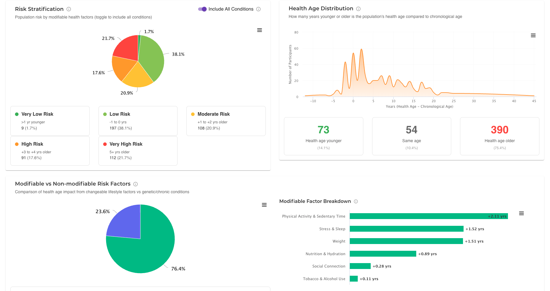 Avidon Health Coaching Platform Dashboard