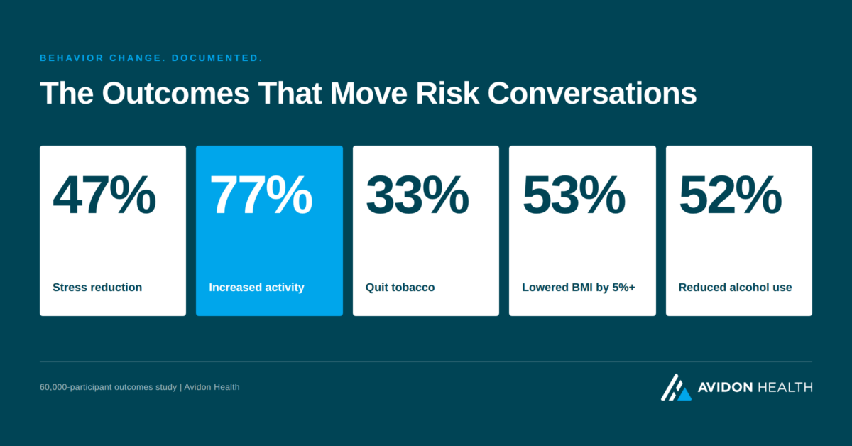 Stat card showing behavior change program outcomes: 47% stress reduction, 77% increased activity, 33% quit tobacco, 53% lowered BMI, 52% reduced alcohol use