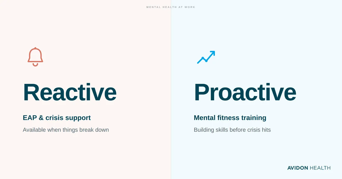 A visual contrasting proactive mental fitness habits at work versus reactive mental health crisis response.