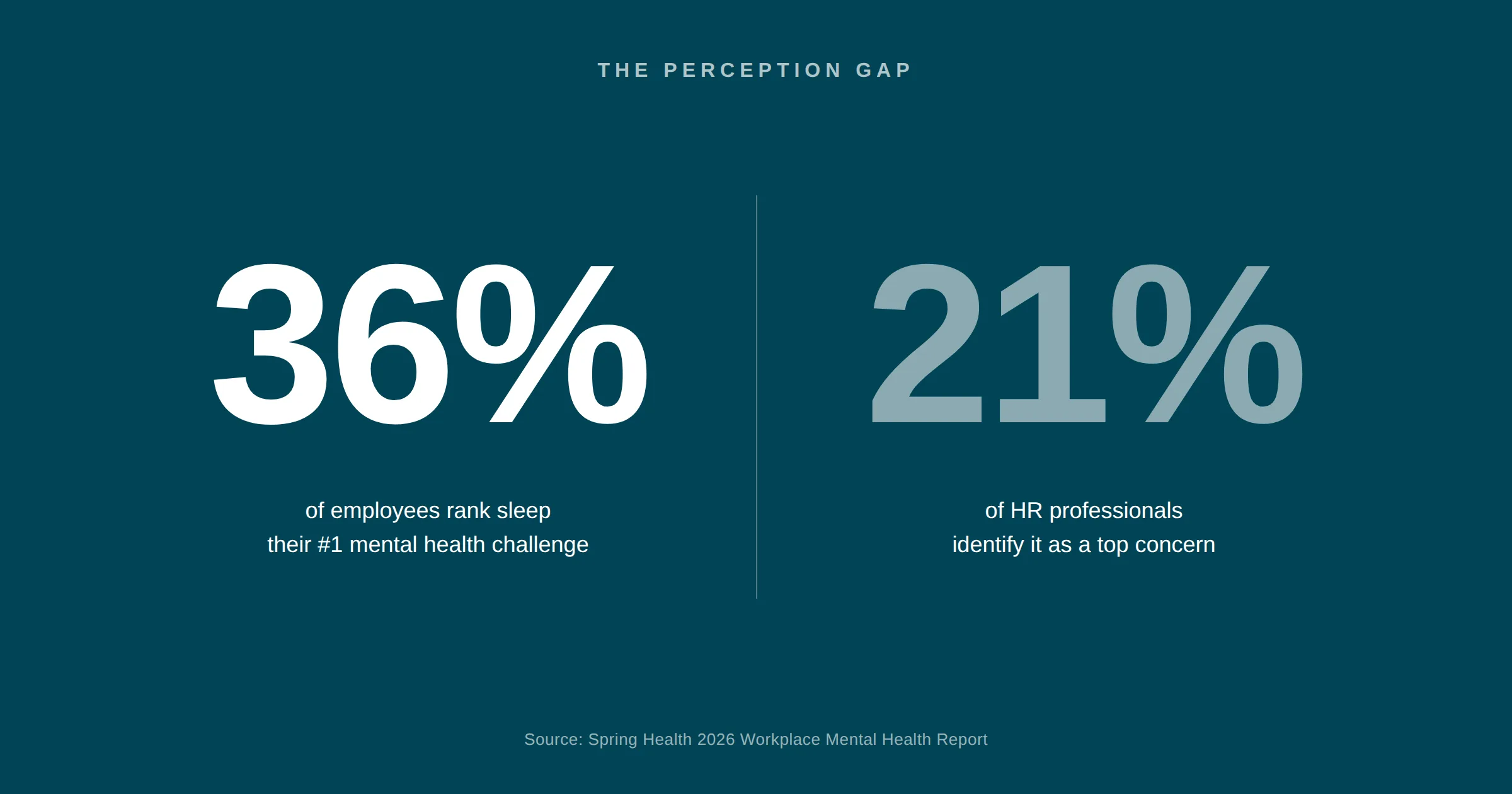 Chart showing 36% of employees rank sleep as top mental health challenge vs 21% of HR professionals