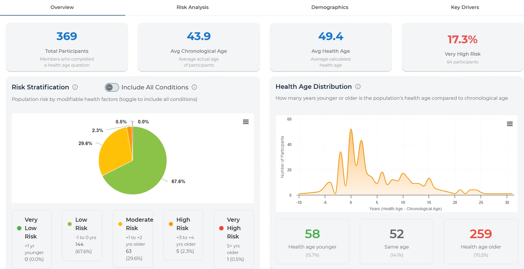 Avidon Health coach software reporting dashboard showing participant engagement and outcomes data