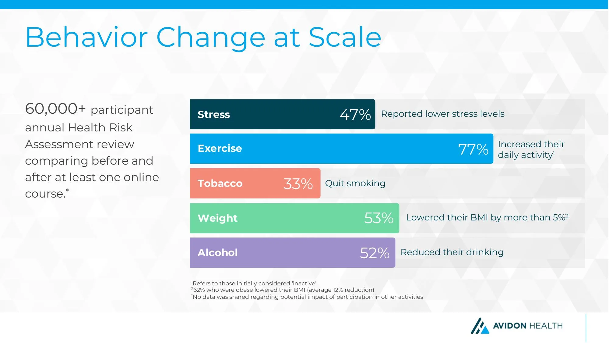 Corporate wellness behavior change outcomes data showing physical activity, BMI, stress, and smoking results across 60000 participants