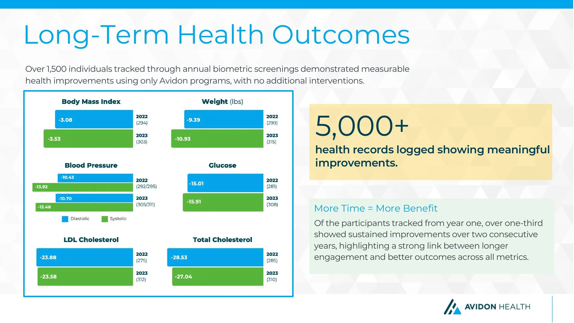 Corporate wellness long-term health outcomes chart showing two-year biometric improvements across weight, BMI, blood glucose, and blood pressure