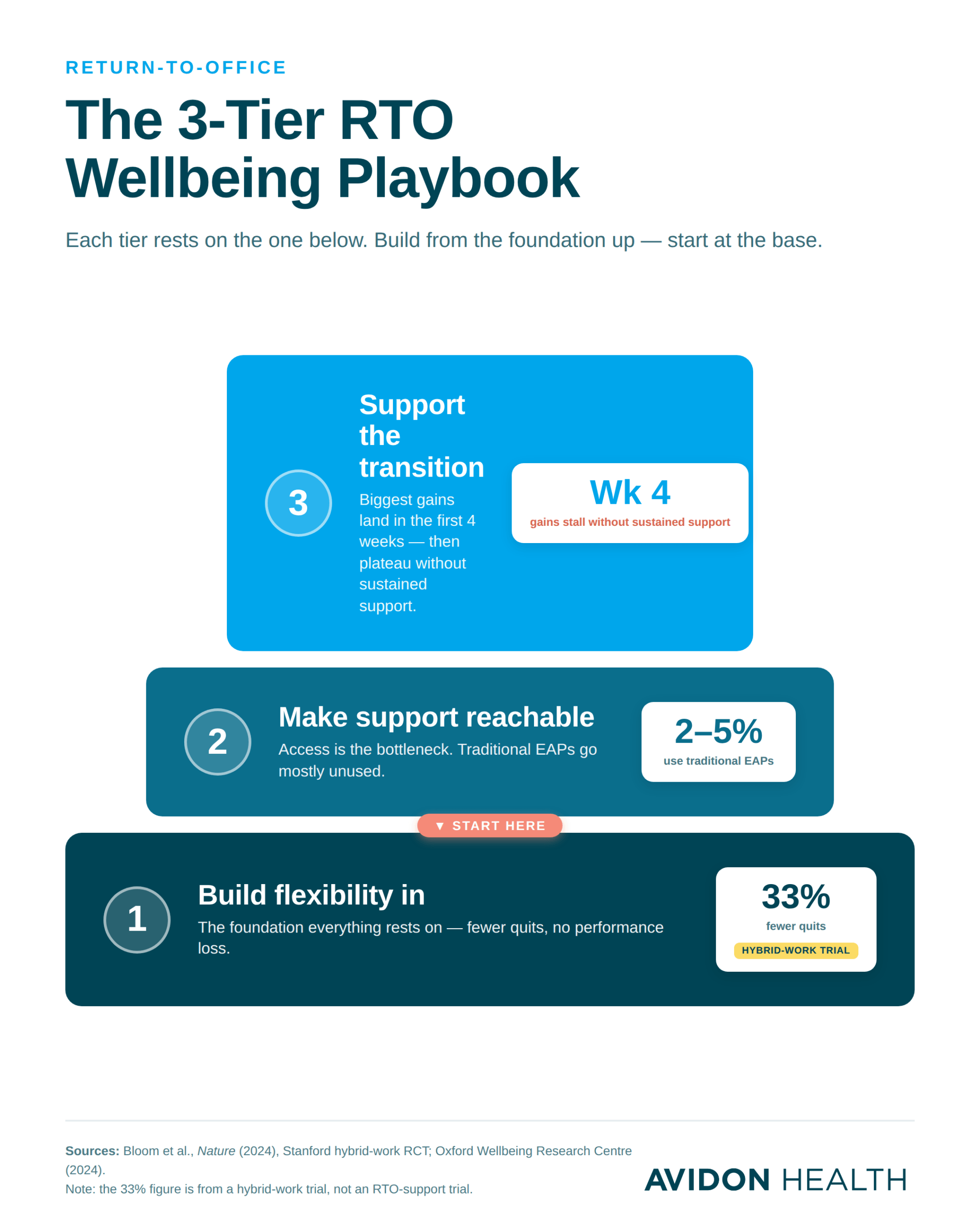 Three-tier RTO well-being playbook: flexibility, reachable mental-health access, and sustained behavior-change support