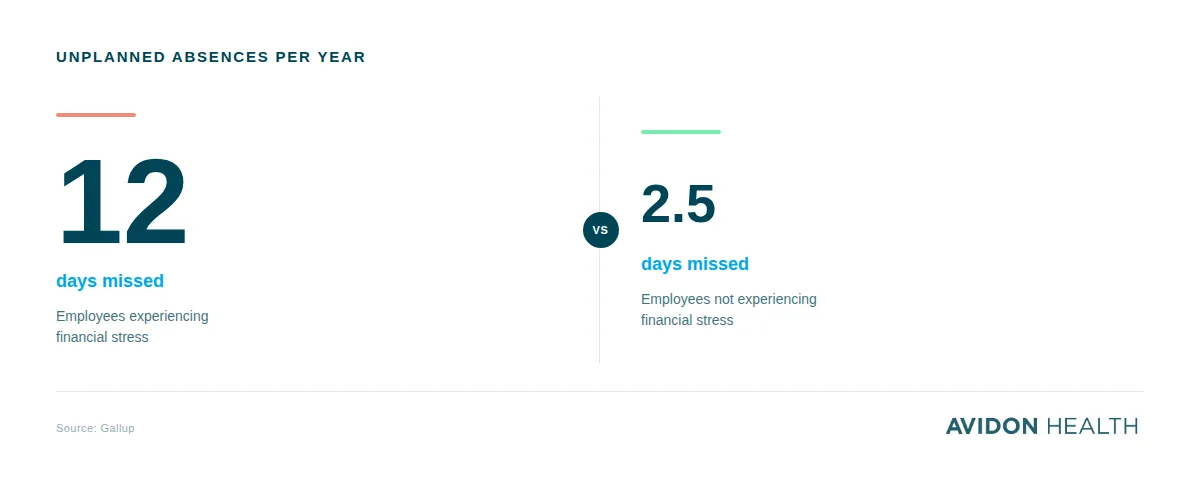 Gallup data comparing unplanned absences between financially stressed and healthy employees