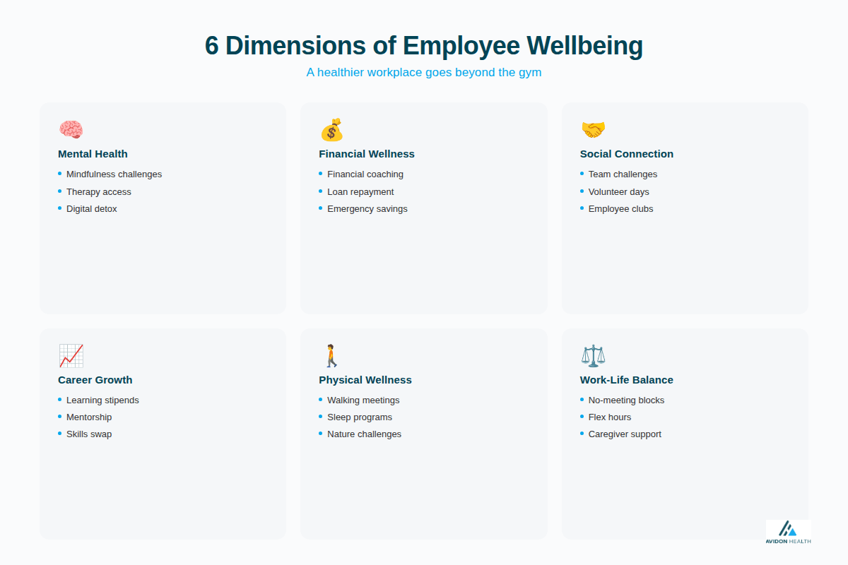 Infographic showing the five dimensions of employee well-being: physical, mental, financial, social, and career