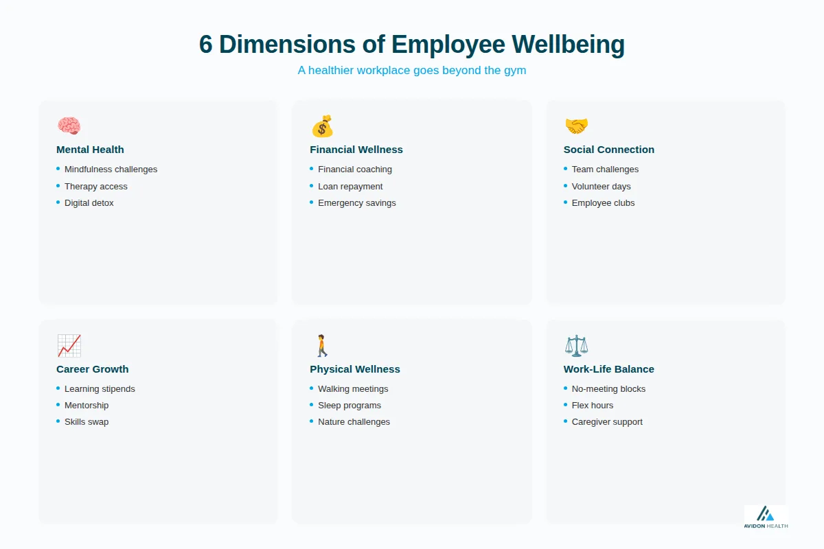 Infographic showing the five dimensions of employee well-being: physical, mental, financial, social, and career