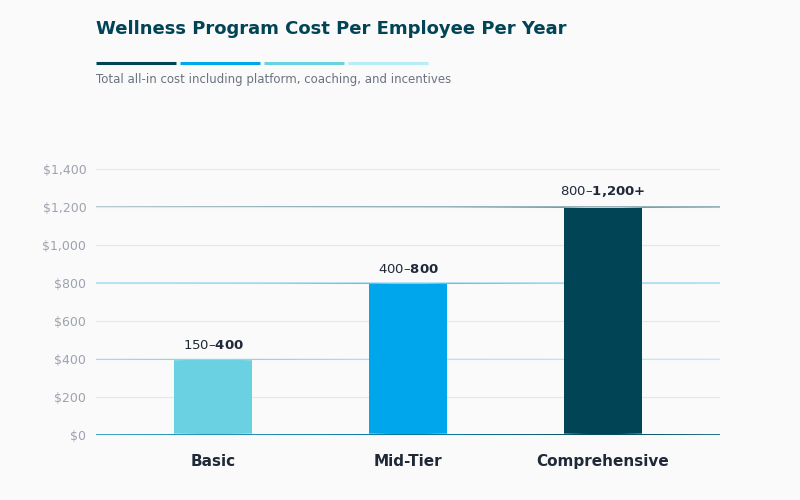 Wellness program cost tiers chart comparing basic, mid-tier, and comprehensive program pricing per employee per year