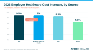 Bar chart of 2026 employer healthcare cost increase projections by source — Aon, Business Group on Health, PwC, and Mercer