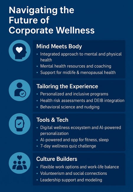 Wellness trends corporate wellness program diagram